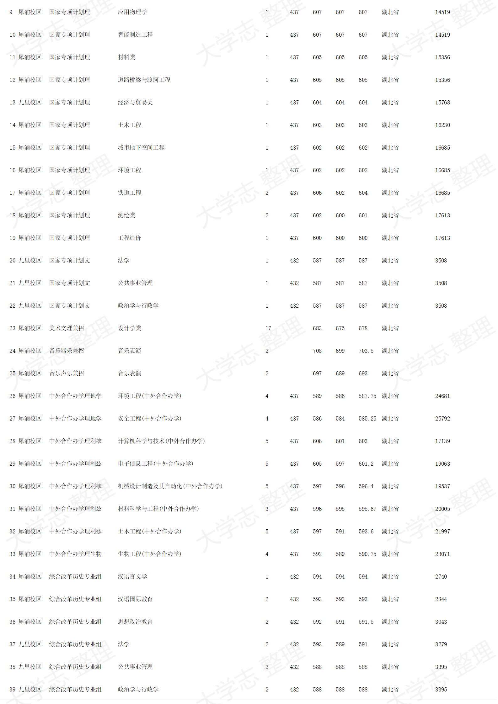 西南交通大學(xué)－2024年招生錄取分數(shù)線